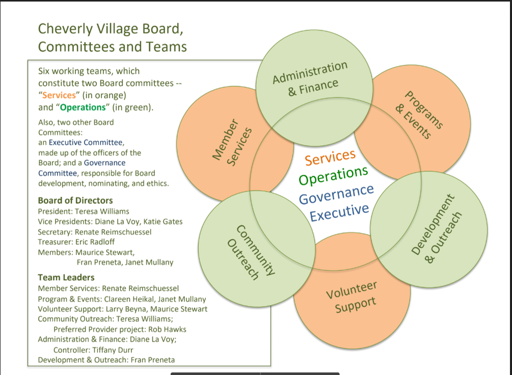 Village Board, Committees, and Teams